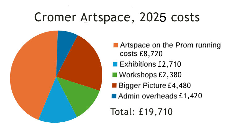Expensechart